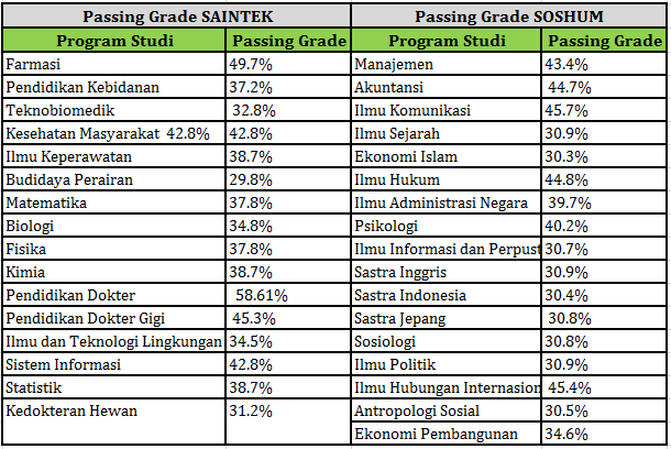 Passing Grade Upi Dan Nilai Utbk - Selain Sbmptn Nilai Utbk Bisa